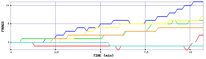 Frag Graph