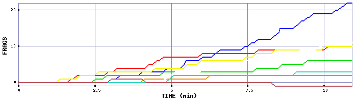 Frag Graph