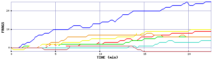 Frag Graph
