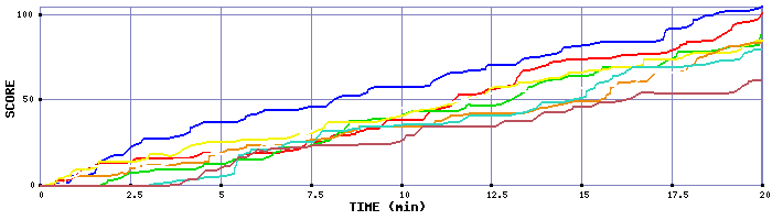 Score Graph