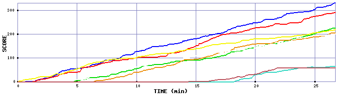 Score Graph