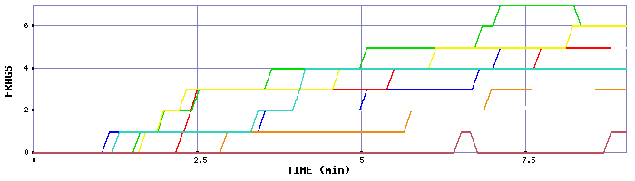 Frag Graph