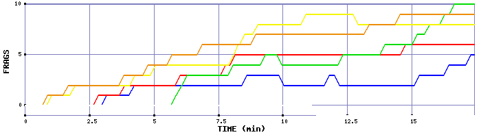 Frag Graph