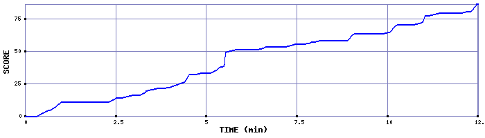 Score Graph