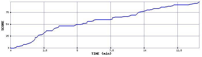 Score Graph