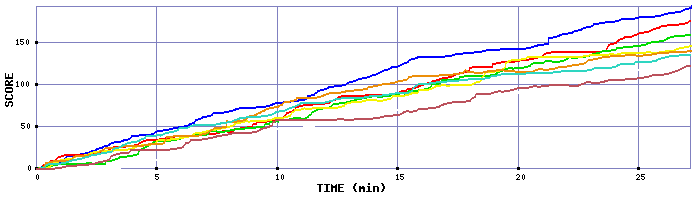 Score Graph