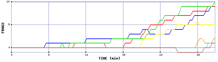 Frag Graph