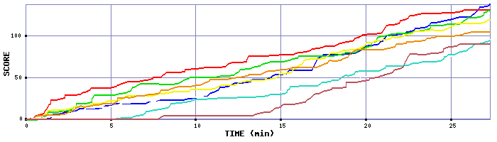 Score Graph