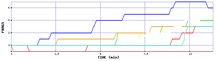 Frag Graph