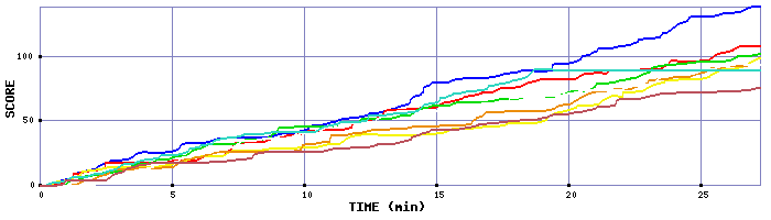 Score Graph