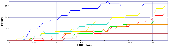 Frag Graph