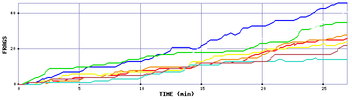 Frag Graph