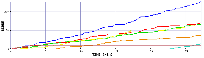 Score Graph