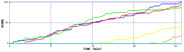 Score Graph