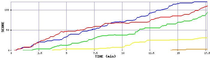 Score Graph