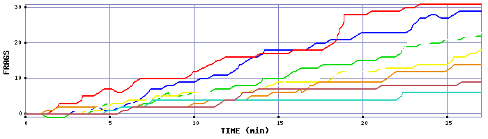 Frag Graph