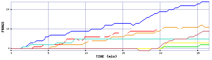 Frag Graph