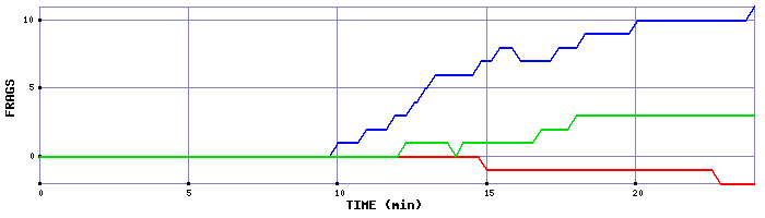 Frag Graph