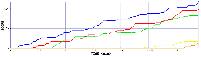 Score Graph