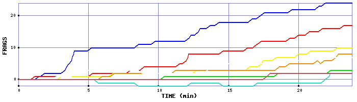 Frag Graph