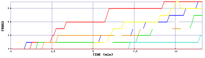 Frag Graph