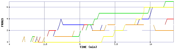 Frag Graph