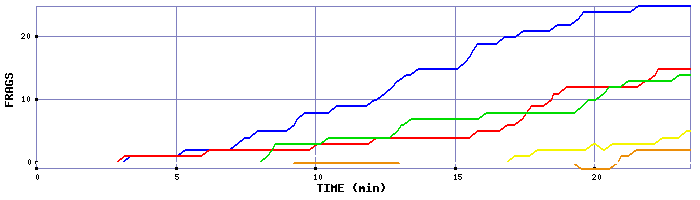Frag Graph