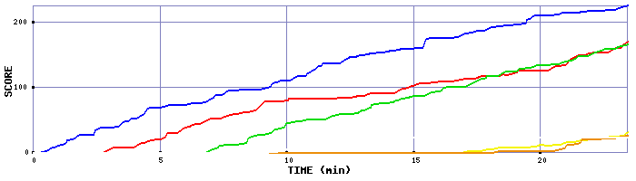 Score Graph
