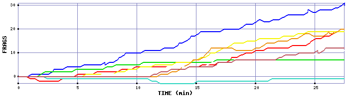 Frag Graph