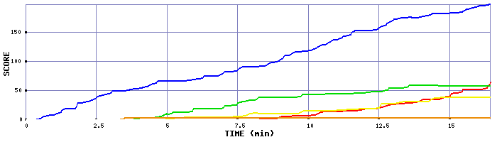 Score Graph