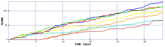 Score Graph