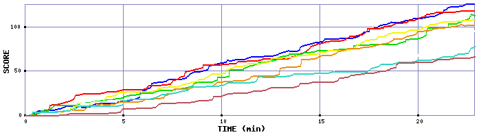Score Graph