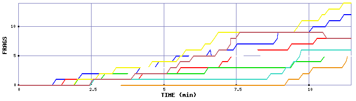 Frag Graph