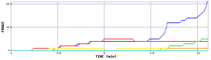 Frag Graph