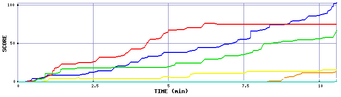 Score Graph
