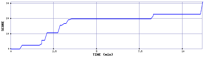 Score Graph