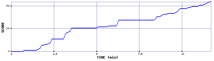 Score Graph