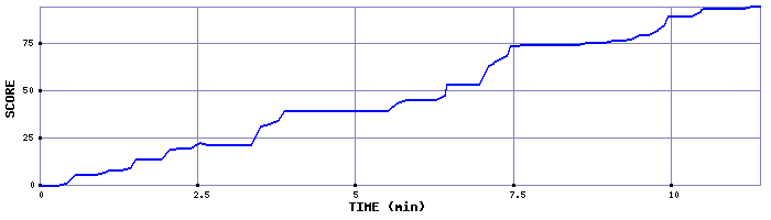 Score Graph