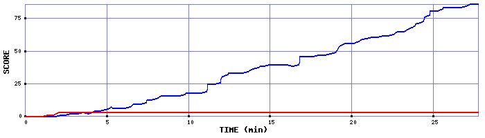 Score Graph