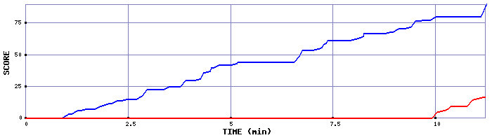 Score Graph
