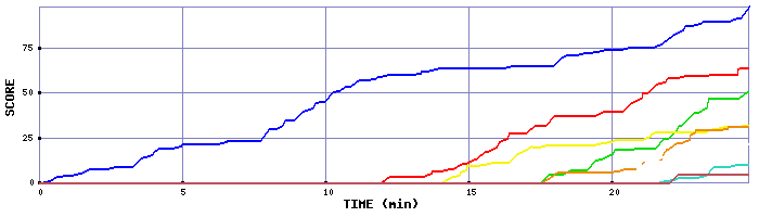 Score Graph