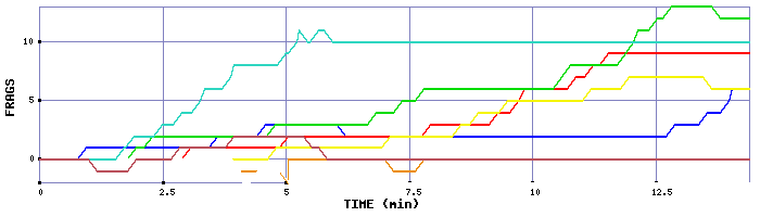 Frag Graph