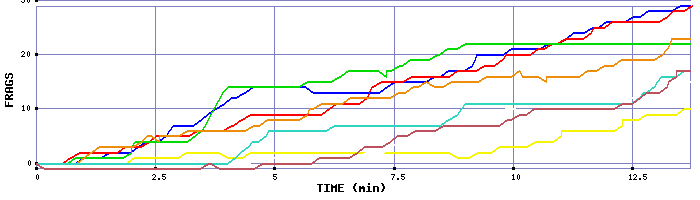 Frag Graph
