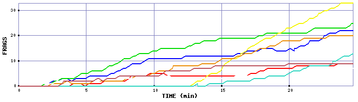 Frag Graph