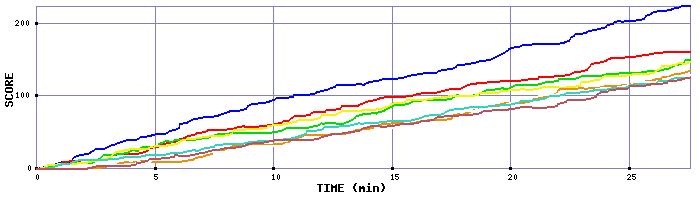 Score Graph
