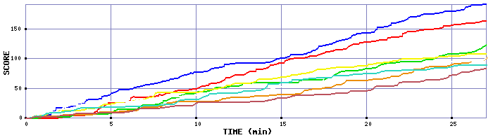 Score Graph