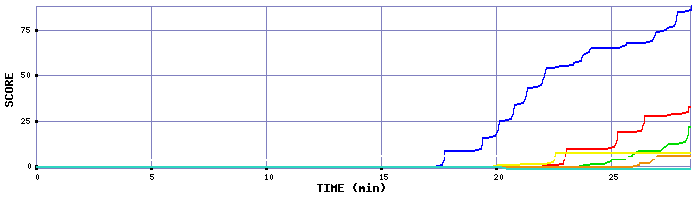 Score Graph