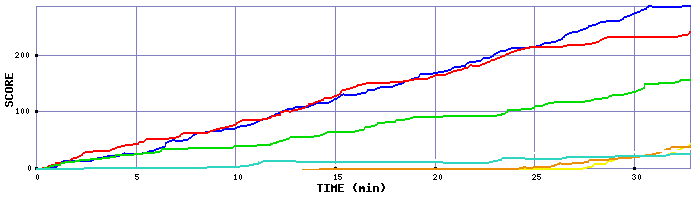 Score Graph