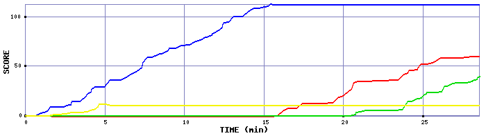 Score Graph