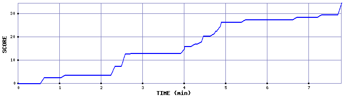 Score Graph